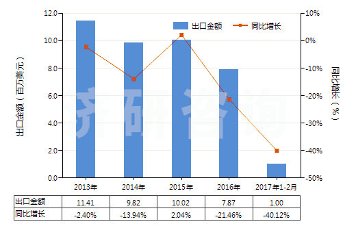 2013-2017年2月中國其他粘土，不論是否煅燒(HS25084000)出口總額及增速統計